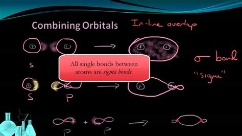 Chemistry 4.10 Molecular Orbitals - YouTube