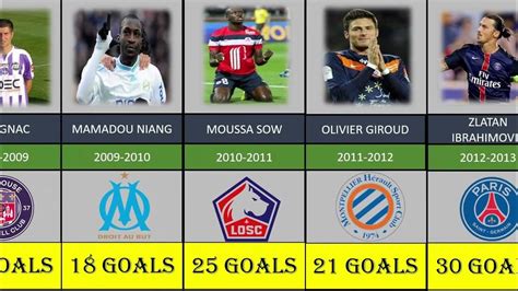 HISTORY LIGUE 1 TOP SCORERS [2000-2022] - YouTube