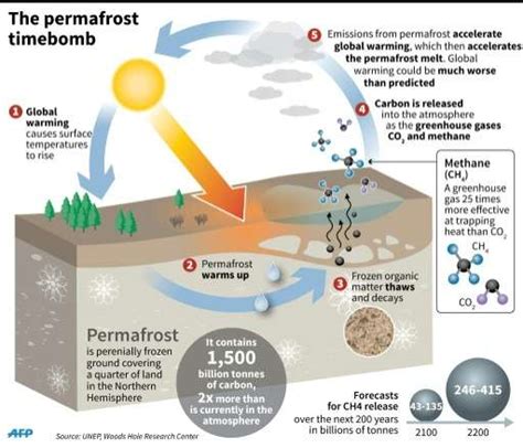 Thawing of Permafrost - Civilsdaily