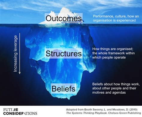 What is the iceberg model? Here's 2 examples showing how well it works!