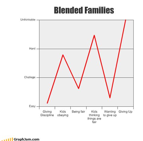 Family Fused: (Blended) Families Graph