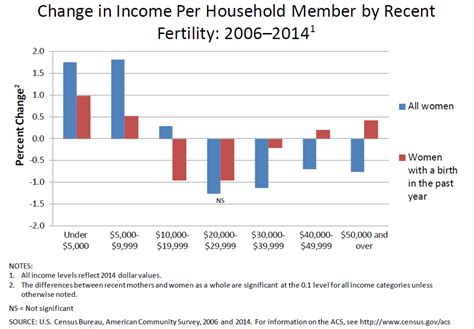 Changes Seen in Income Distribution for Women Ages 15 to 50 With Recent Births