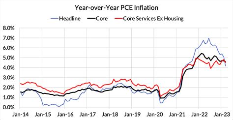 March Core-Cast Post-PCE: PCE Has Unique Downside - Core Services Ex ...