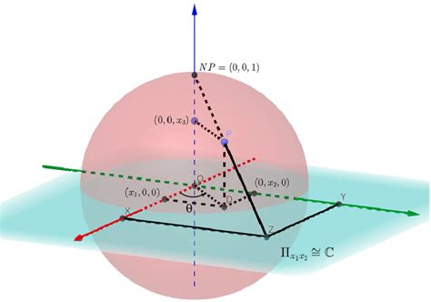 Schematic representation of the stereographic projection. | Download Scientific Diagram