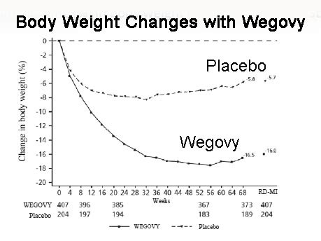 Wegovy® STEP Clinical Trial Results Wegovy® (semaglutide), 55% OFF