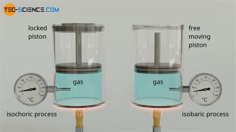 Specific heat capacity of gases (at constant volume or pressure) | tec-science