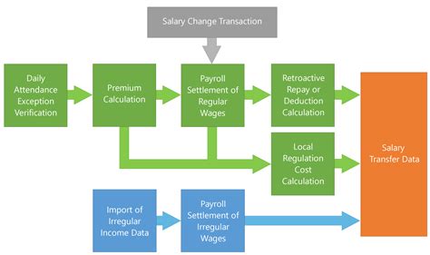 Data Flow Diagram Payroll System Payroll Management Hrms Dfd