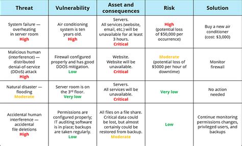 Information Security Risk Assessment Checklist | Assessment checklist, Risk management, Assessment