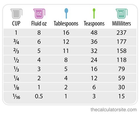 Recipe Conversion Calculator Grams To Cups | Dandk Organizer