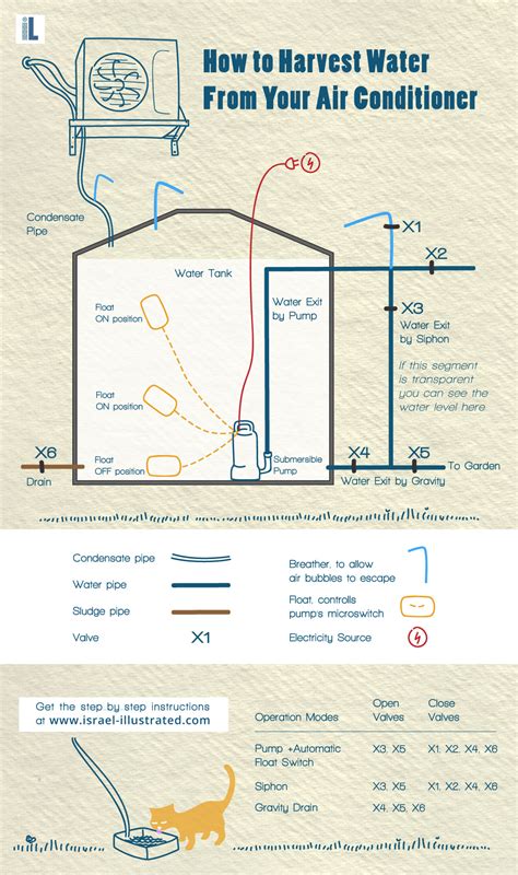 How to Harvest Air Conditioning Condensate