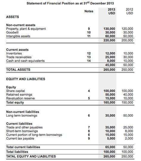 Top Notch Statement Of Financial Position Shows Different Positions In Finance Department