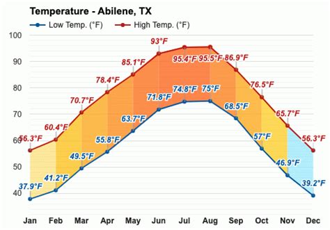 Yearly & Monthly weather - Abilene, TX