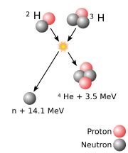 Deuterium–tritium fusion - Wikipedia