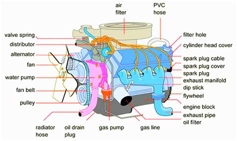 Engine Diagram - Car Engine - Motor Diagram - Car Engine Diagram - Auto Motor Diagram. Engines ...