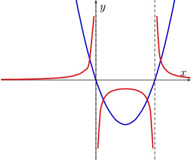 Reciprocal Functions