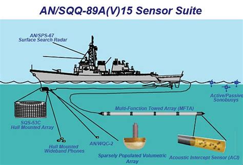 Undersea warfare gamechangers - China building upgraded SOSUS and US ...