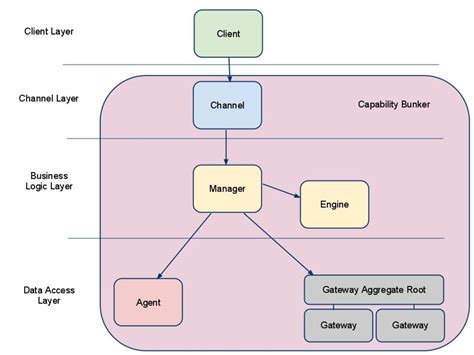 SOA Design Patterns: Managers, Engines, Gateways, Interfaces and ...