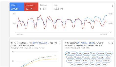 Google Ads dashboard: what you need to know - Supermetrics