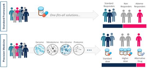 Machine learning and Artificial Intelligence for precision medicine