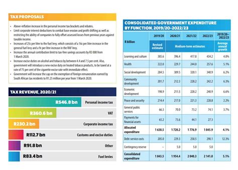 Budget Speech 2020 figures at a glance [infographics]