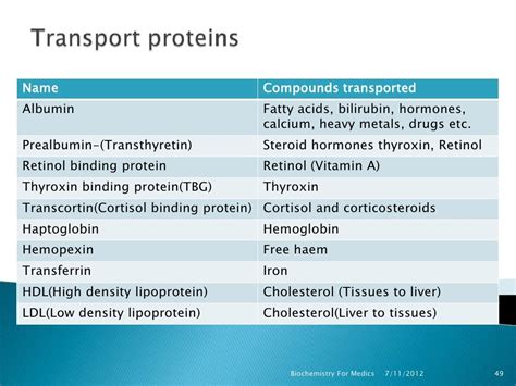 Plasma proteins