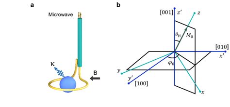 FIG. S2. Characterization of the magnon mode in the YIG sphere. a ...