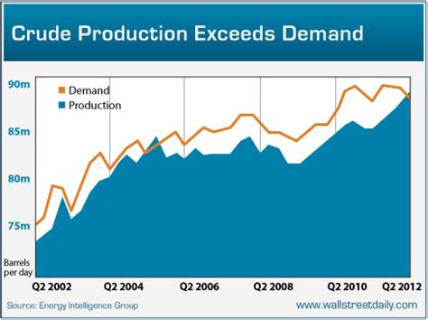 Crude Oil: Supply Exceeds Demand For The First Time In A Decade ...