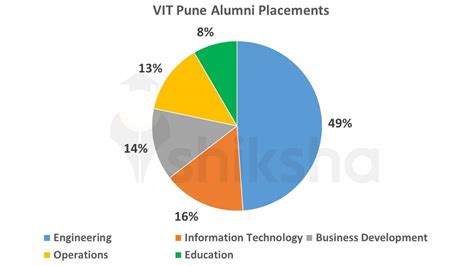 VIT Pune Placements 2024: Highest Package, Average Package, Top Companies