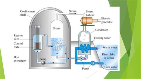 Components of nuclear reactor