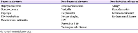 Causes of vesicular rash | Download Table