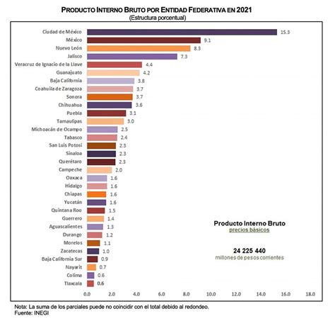 Producto Interno Bruto por Entidad Federativa 2021 - Colegio de ...