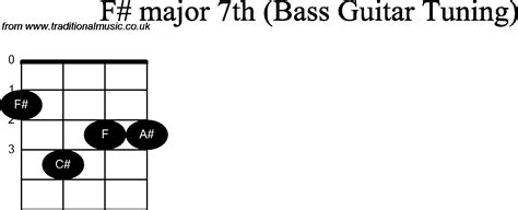 Bass Guitar Chord diagrams for: F Sharp Major 7th