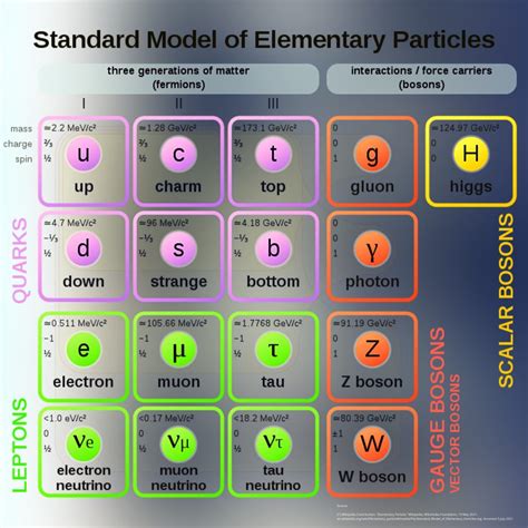 Standard Model of Particle Physics is the theory describing three of the four known Fundamental ...