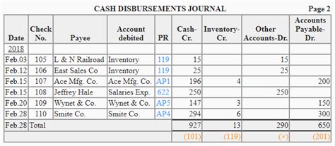 Cash disbursements journal - explanation, format and example ...