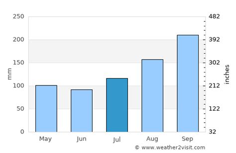 Juneau Weather in July 2024 | United States Averages | Weather-2-Visit