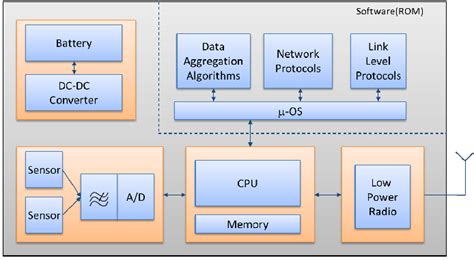 Architecture of a wireless sensor node | Download Scientific Diagram