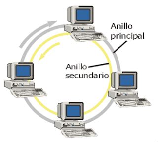 Topologia de Red en Doble anillo - Topologias de Red 708