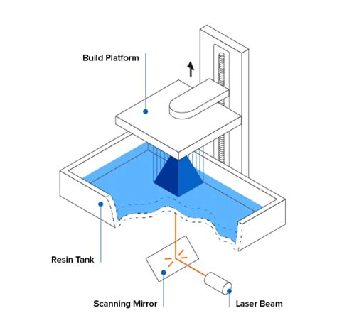 Formlabs SLA 3D Printing Materials | Stereolithography Resins