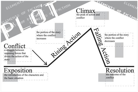 Plot Diagram Story Examples