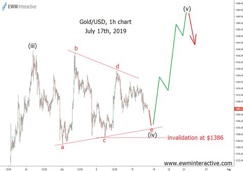 Gold Trading Chart - Edukasi Trading Masa Kini