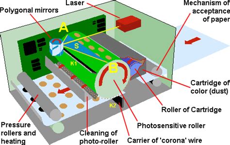 The Laser Printing Process - Toner Buzz