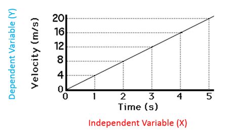 Independent Variable Graph