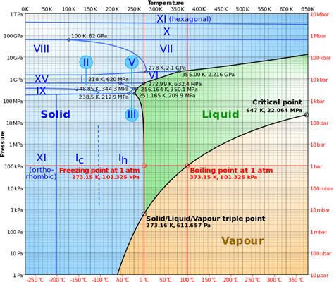 Log-lin pressure-temperature phase diagram of water. The Roman numerals... | Download Scientific ...