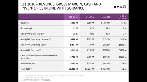 AMD Announces Q1 2016 Earnings, Posts 13% Loss - Revenue Climbs Down To US $832 Million