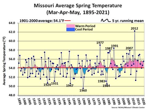 Missouri Climate Center