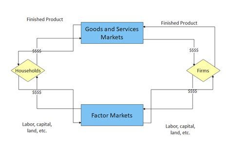 Free Editable Circular Flow Diagram Examples | EdrawMax Online