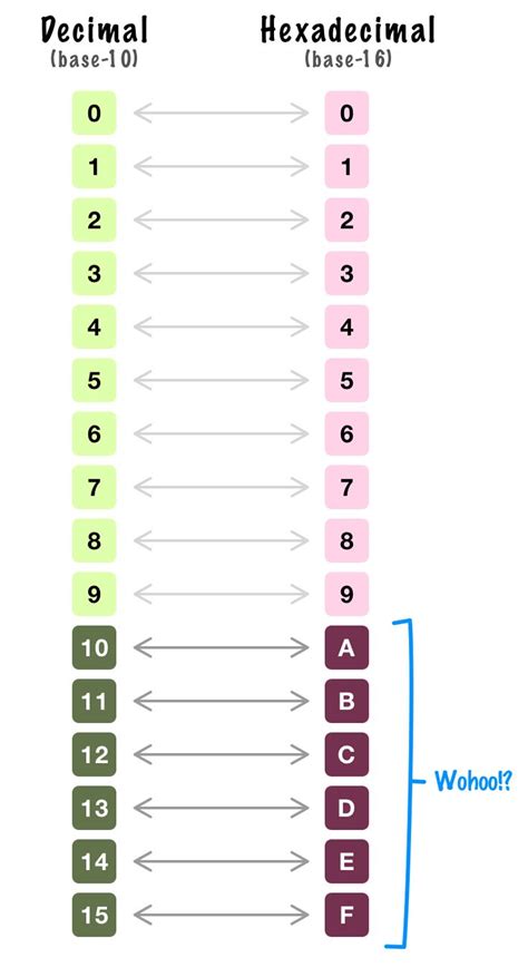 Counting in Hexadecimal | Decimal number, Studying math, Decimals