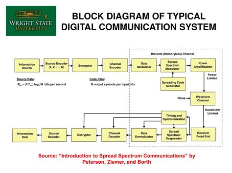 PPT - DIGITAL SPREAD SPECTRUM SYSTEMS PowerPoint Presentation, free download - ID:5555287