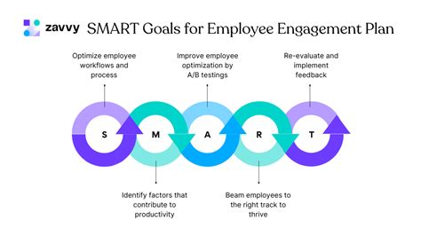 Employee Engagement Plan (How To + Free Template) | Zavvy