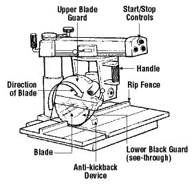 CCOHS: Woodworking Machines - Radial Arm Saws